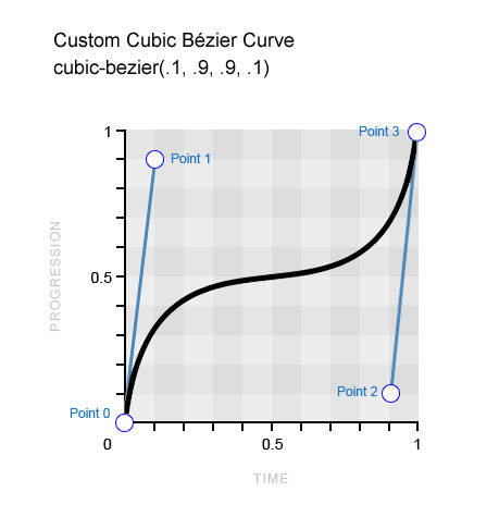 Example for a custom Bézier curve.
