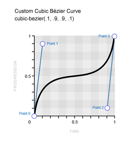 Time function. Transition-timing-function графики. Значения Cubic-bezier. Временные функции Transition. Transition-timing-function значения.