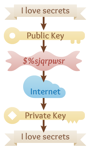 Public-key encryption diagram