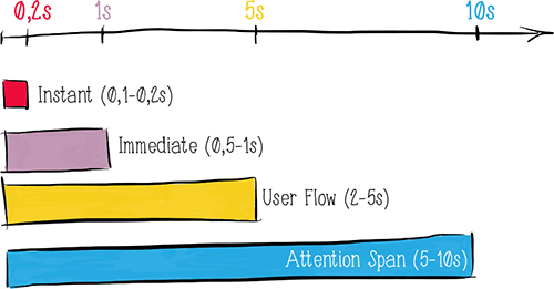 Psychological time durations