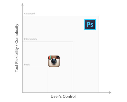 Instagram and Photoshop comparison.