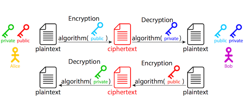 Asymmetric encryption