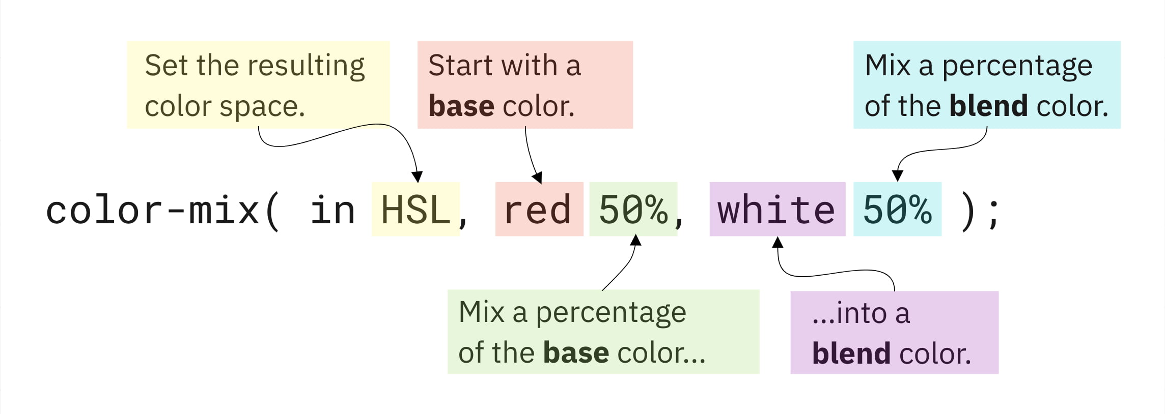 color-mix funcion parts explained. For a line color-mix( in HSL, red 50%, white ); HSL is to set the resulting color space. Red is a base color and 50% is a percentage of the base color. White is the blend color.