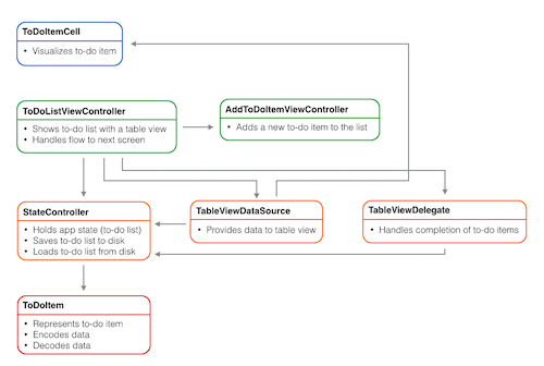 The final architecture of the app