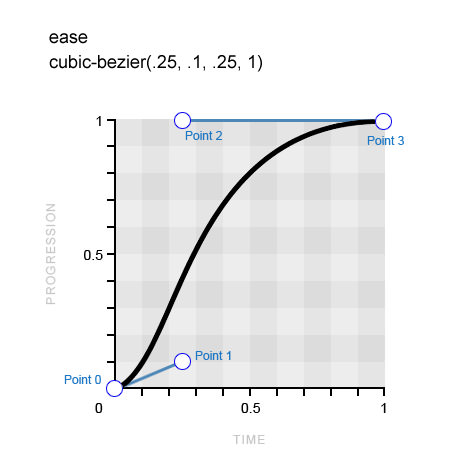 The curve for the keyword ease, eases in at a faster pace before easing out much more gradually.