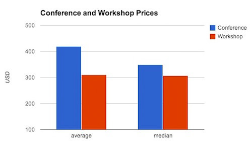 Conference costs