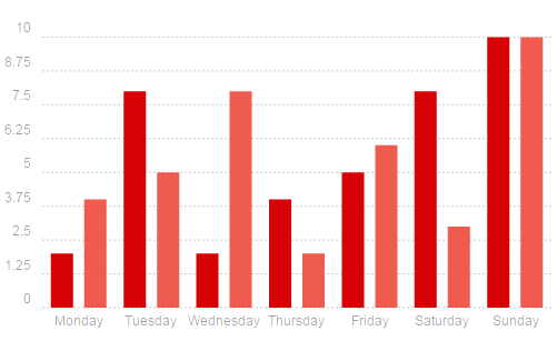 A simple bar chart with two series