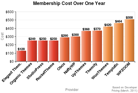 Membership Cost Over One Year