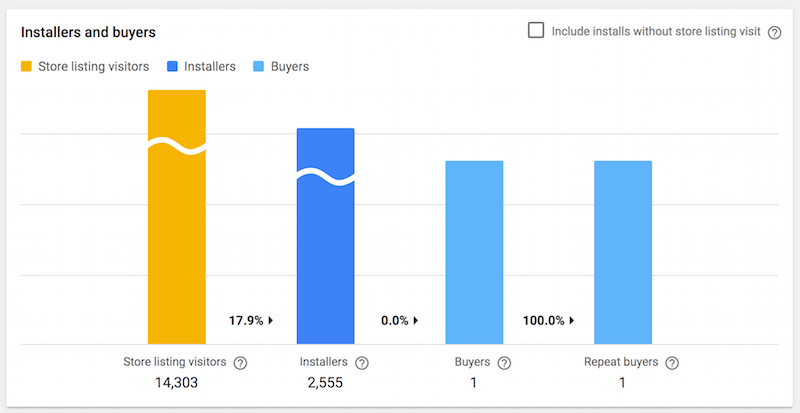 Learn How to Draw store page bounce rate