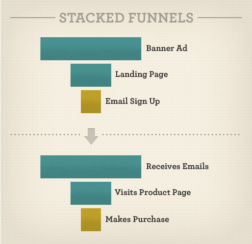 Stacked funnels create a complete interaction life cycle