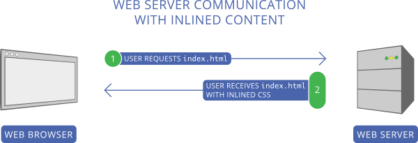 Web Server Communication with Inlined Content.