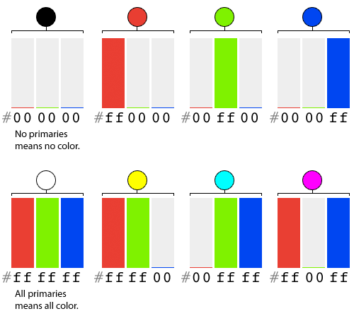 Mixing additive colors to make subtractives