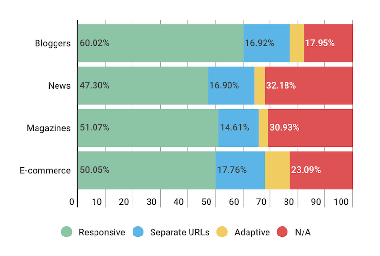 Mobile configuration vs. segments