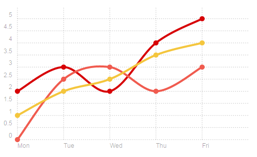 Simple line chart with three series