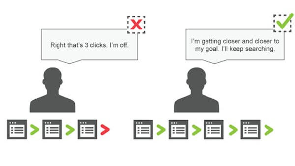 Three-click rule of UX in action