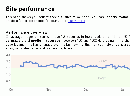 Google Site Performance