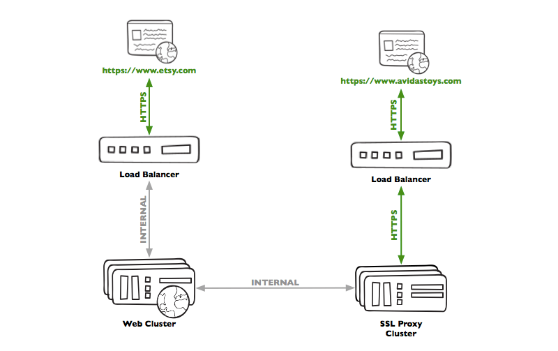 How Etsy Manages HTTPS AND SSL Certificates For Custom Domains