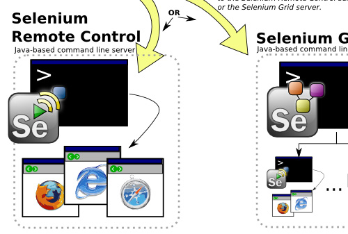 Selenium Web Application Testing System
