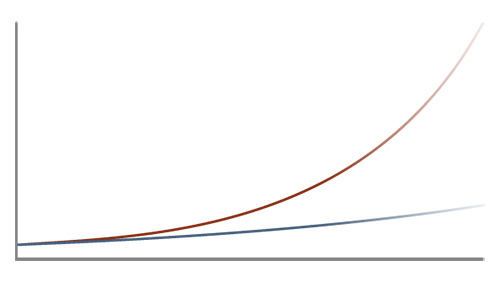 I’m sure you remember this kind of graph from finance class in high school when you would discuss compound interest. Knowledge is no different: A little bit every day adds up quickly. Actively stacking up your knowledge daily will help you stay on the red path.