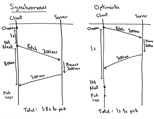 Our request chain with and without data prefetched.