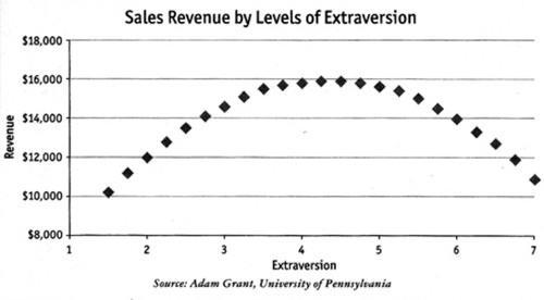 There is no link between high extroversion and major success in sales.