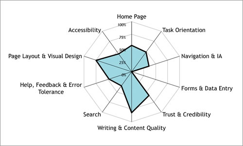 Heuristic analysis: A step-by-step guide to analysing your website