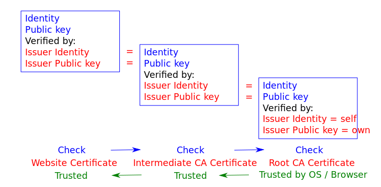 Chain of trust