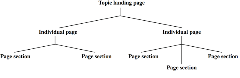 Family tree style diagram with topic landing page at top with two individual page offshoots. Each of the individual page offshoots have multiple page section offshoots