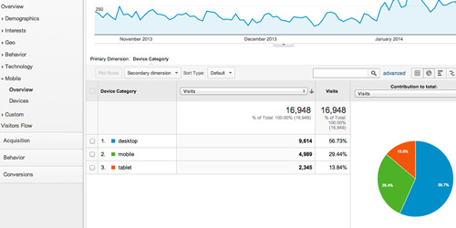 Mobile Visits Overview Report