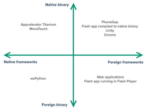 The binary-framework matrix.