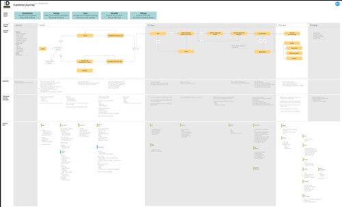 An expanded journey map we did for a redesign of Mr Deliver)