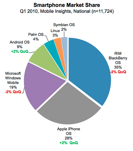 Smartphone Market Share