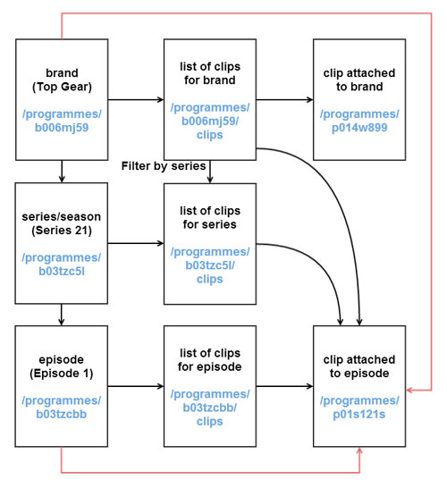 A clear information architecture defines the URL scheme.