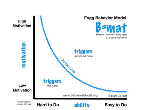 Fogg behaviour model