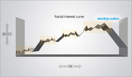 Fractal interest curve