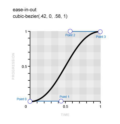 A perfectly symmetrical Bézier curve, which means the animation will ease in to full speed and then ease out at exactly the same rate.