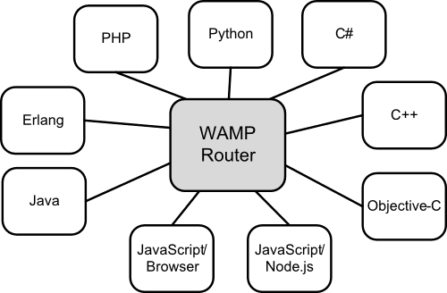 Diagram of WAMP clients in multiple supported languages connected to a WAMP router.