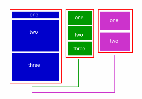 Diagram showing how columns drop in a typical 3 column responsive design