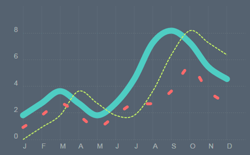 Animated chart using CSS animation