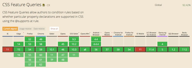 Table showing the browser support of CSS Feature Queries