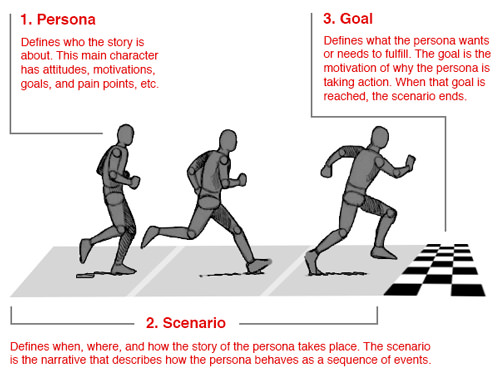 The three parts of Goal-Directed design are most effective when utilized together.