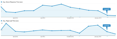 According to Google Analytics, server-response times have decreased from an average of 1.21 seconds to 170 milliseconds. Similarly, page-loading times have decreased from an average of 9.19 seconds to 1.82 seconds.