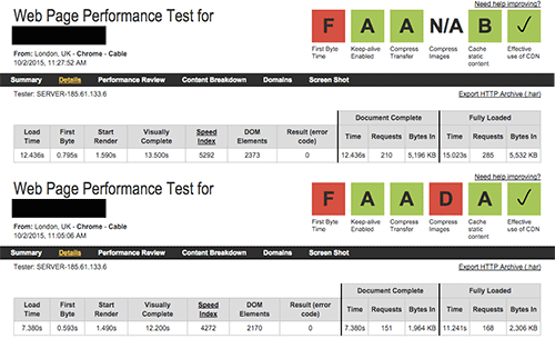 Absolute time values for these two sites don’t impress at all.