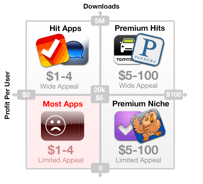 Apps can be divided into categories by profit per user and number of downloads.