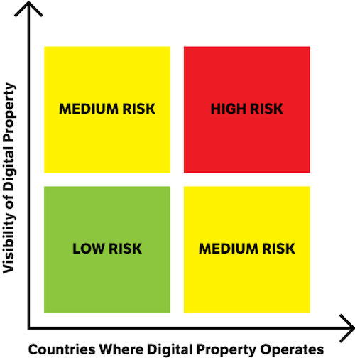 The higher the profile of your website or digital property (including its visibility to consumers) and the more countries the digital property targets, the higher the risks and need for associated digital policies.
