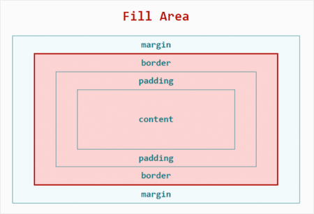 The Invisible Parts Of CSS