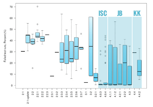 The Failure Rate by Each OS Version.