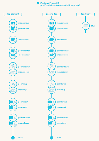 The event cascade on IE 11 (before compatibility touch events were implemented) for tapping an element twice and then tapping away.