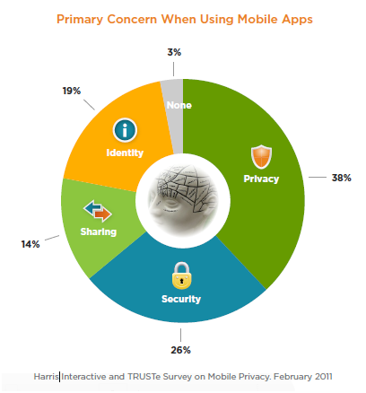 Privacy and security are the top two concerns among smartphone users 