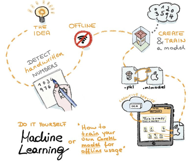 Machine Learning In iOS For The Noob